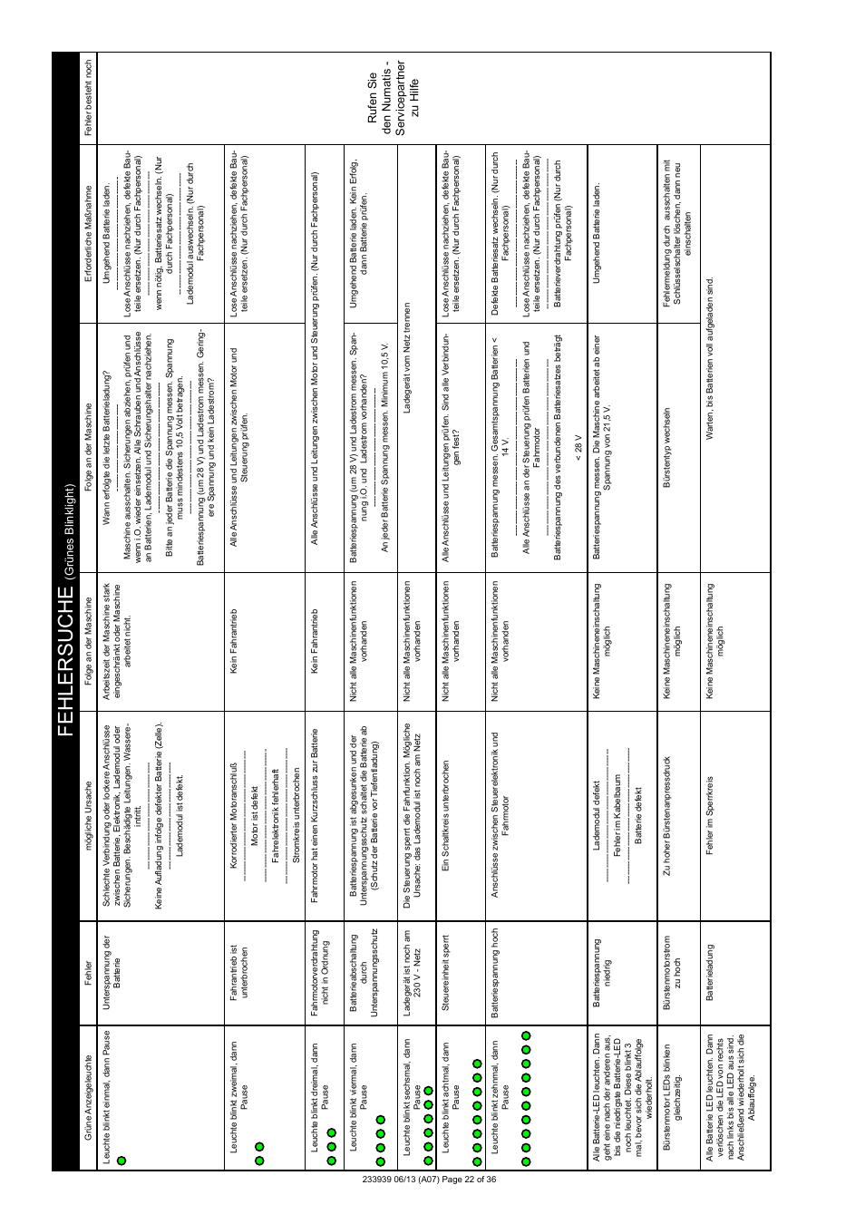 Fehlersuche | NaceCare Solutions TTB4550T User Manual | Page 22 / 36