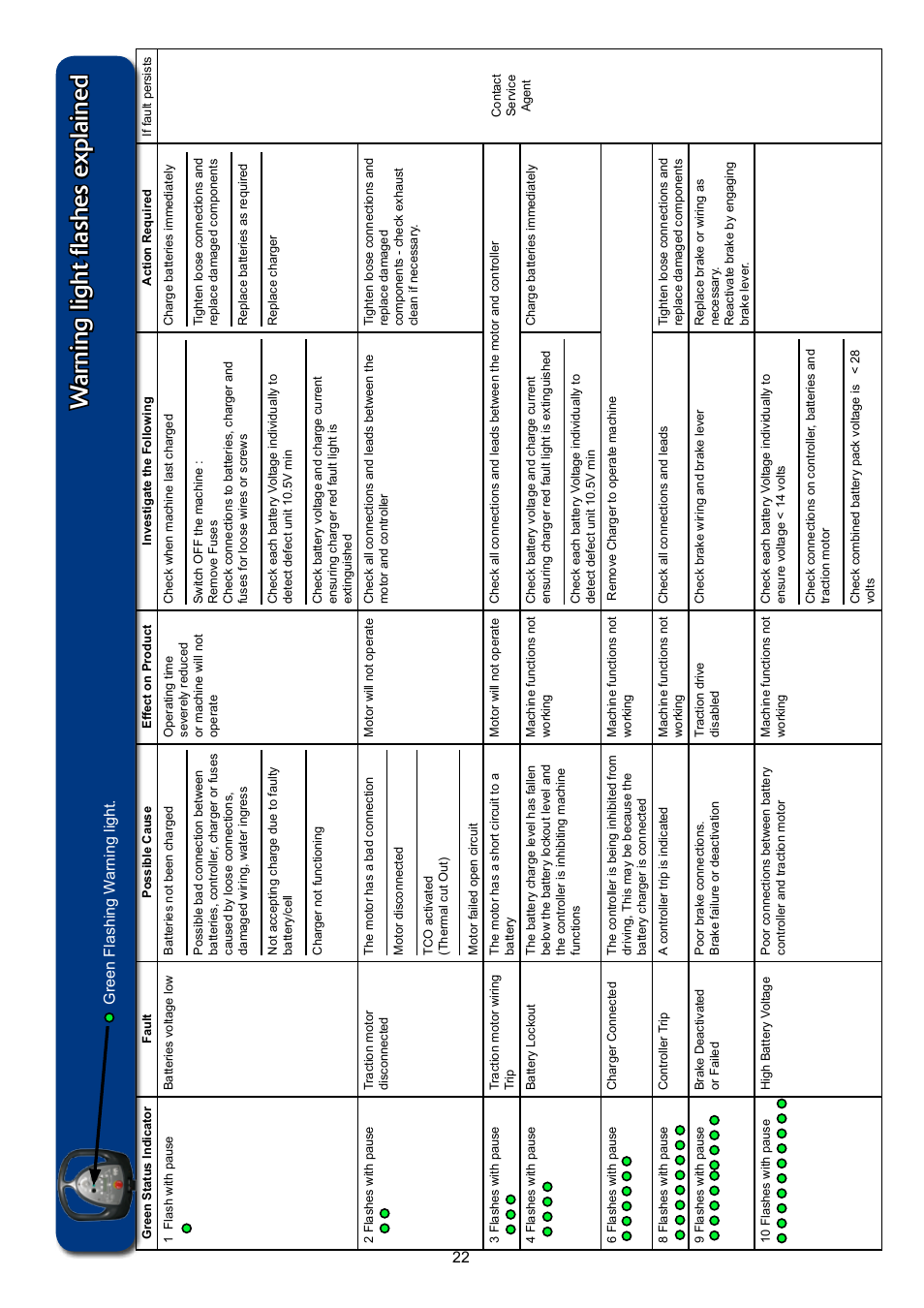 Warning light flashes explaine d, Green flashing w arning light | NaceCare Solutions TTV5565 User Manual | Page 22 / 28