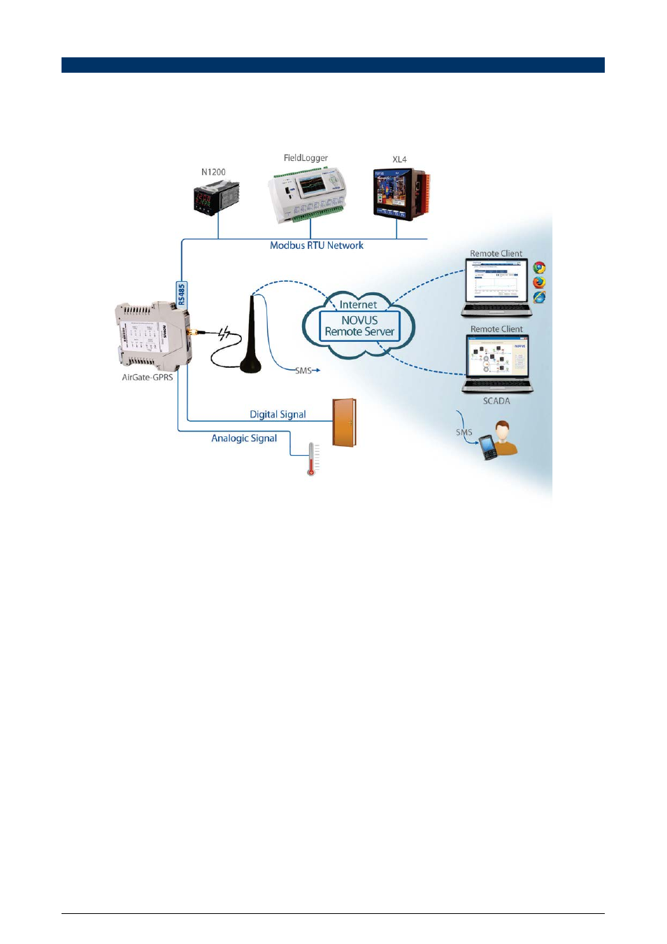 Typical applications | NOVUS AirGate-GPRS User Manual | Page 4 / 29