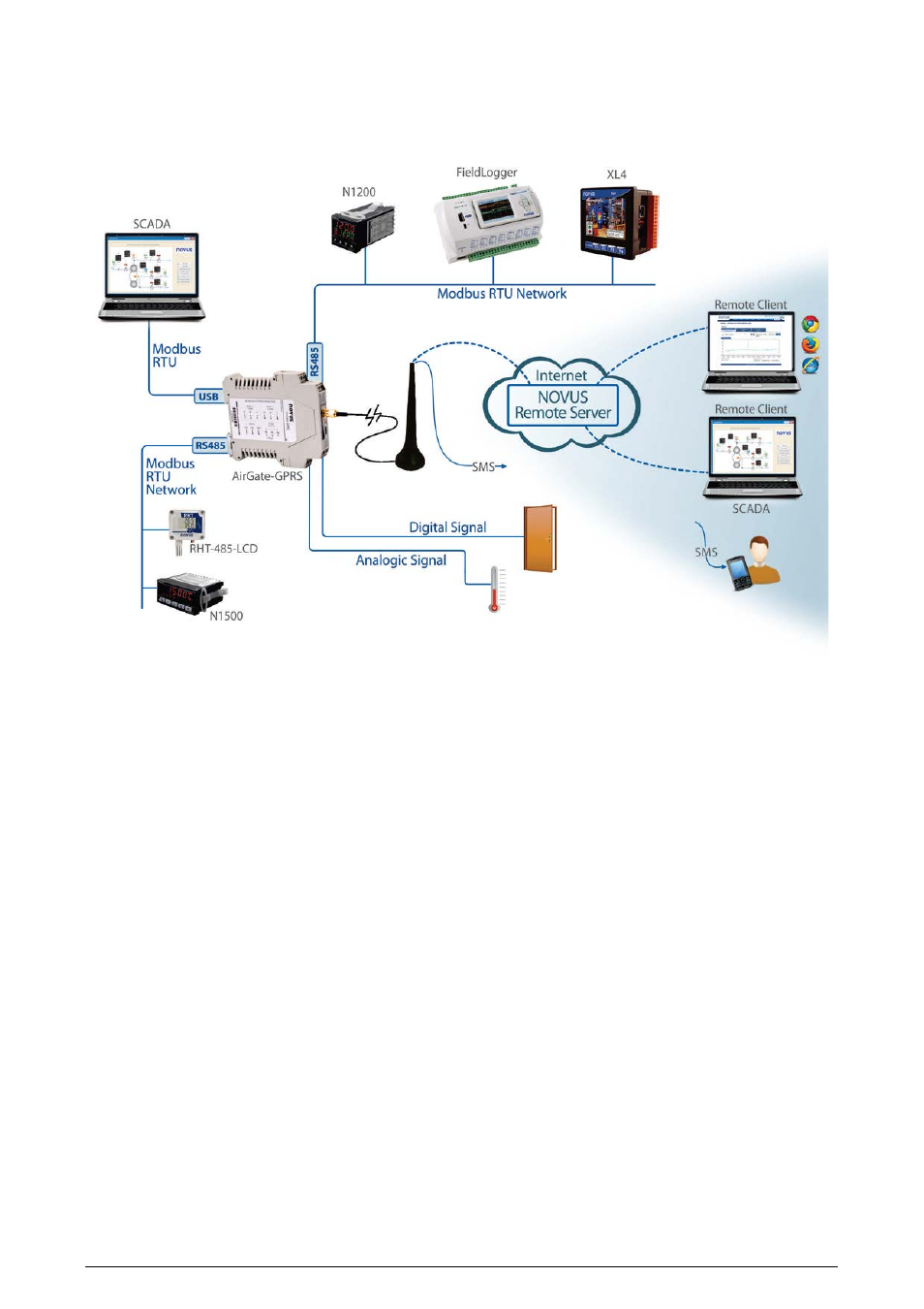 NOVUS AirGate-GPRS User Manual | Page 5 / 29