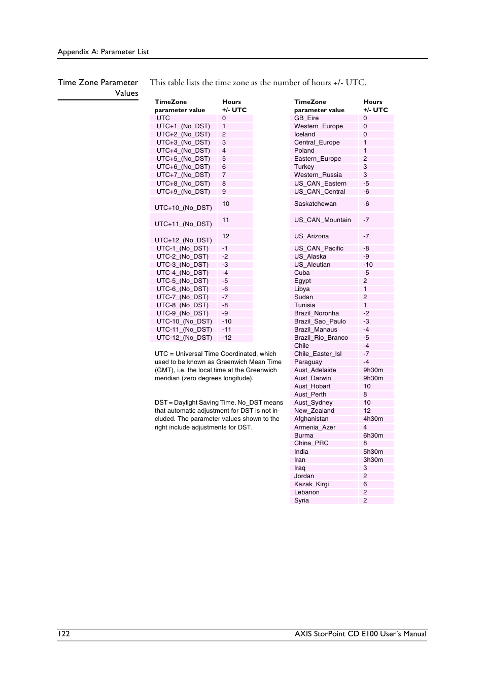Timezoneparameter values | Axis Communications CD E100 User Manual | Page 122 / 163