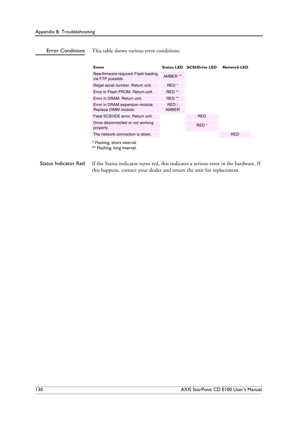 Error conditions | Axis Communications CD E100 User Manual | Page 130 / 163
