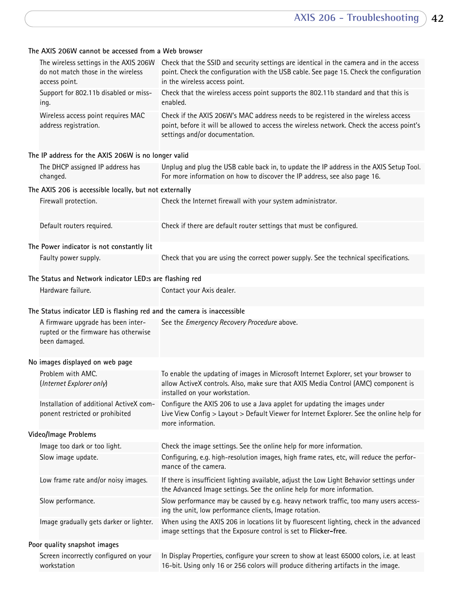 Axis 206 - troubleshooting | Axis Communications 206 User Manual | Page 43 / 48