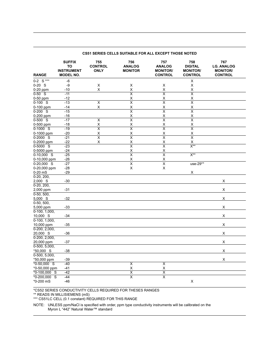 Conductivity/ppm ranges | Myron L 767 User Manual | Page 5 / 16