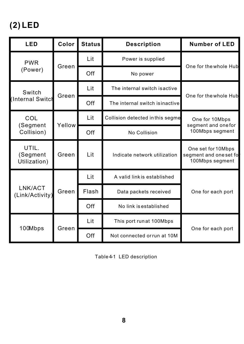 2) led | ALFA Dual Speed Hub ADH32SB User Manual | Page 11 / 15