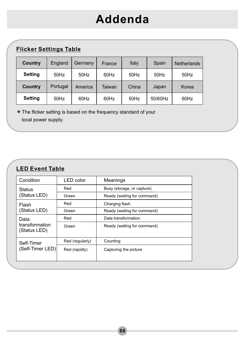 Addenda, Flicker settings table, Led event table | AIPTEK Pocket DV4500 User Manual | Page 67 / 86