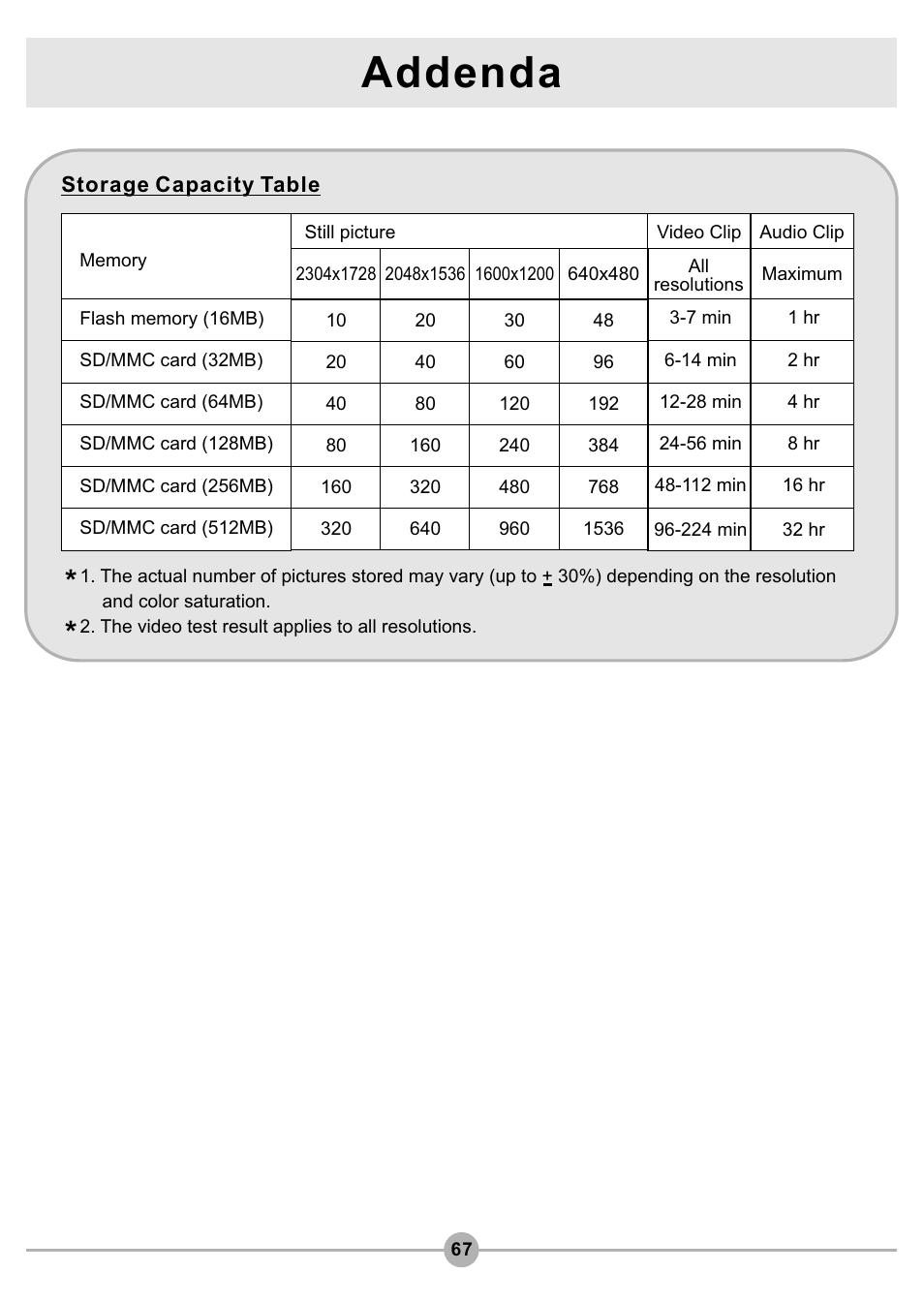 Storage capacity table, Addenda | AIPTEK Pocket DV4500 User Manual | Page 68 / 86