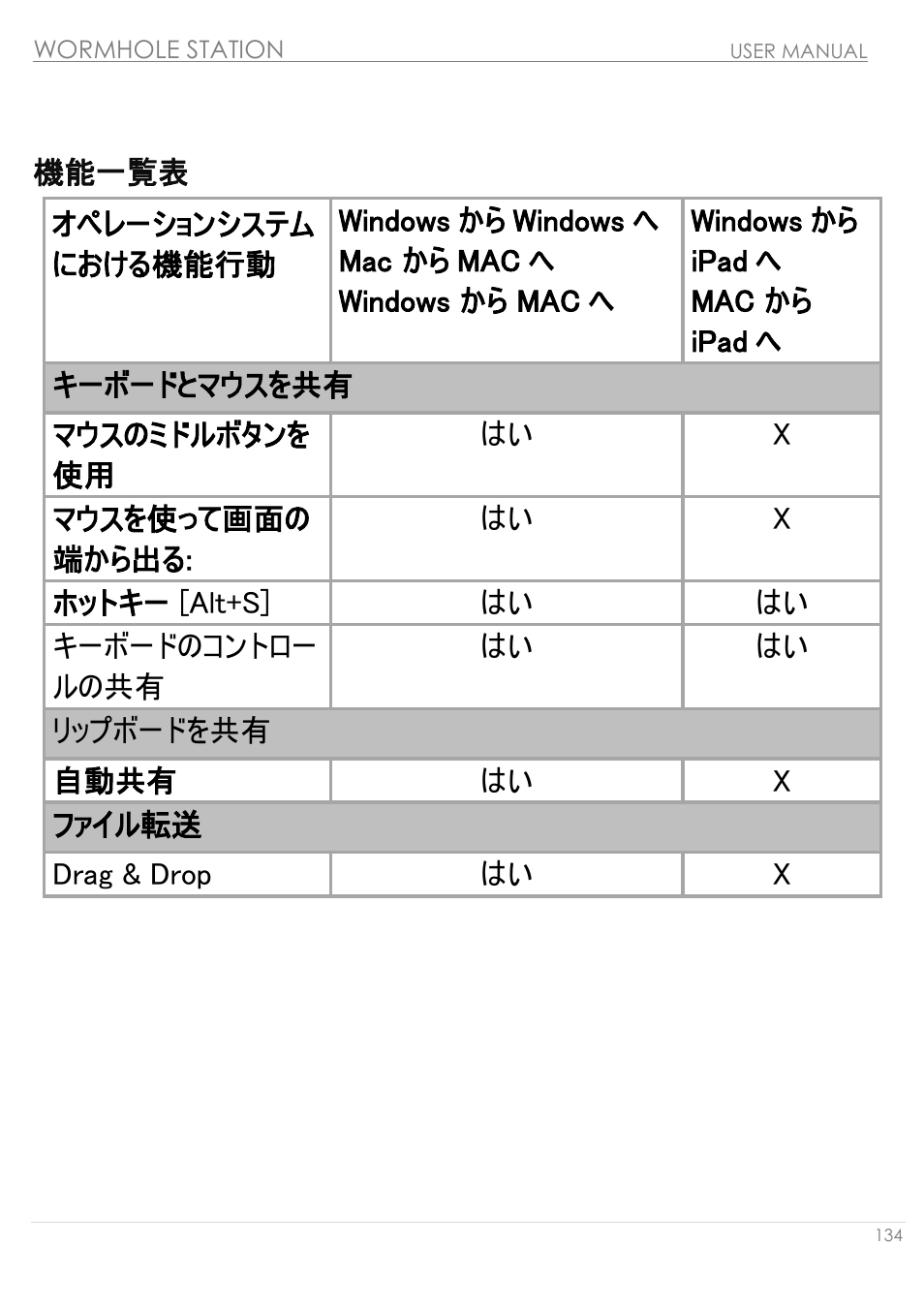 機能一覧表 | j5 create JUH320v2 USB 3.0 Wormhole Station User Manual | Page 134 / 155