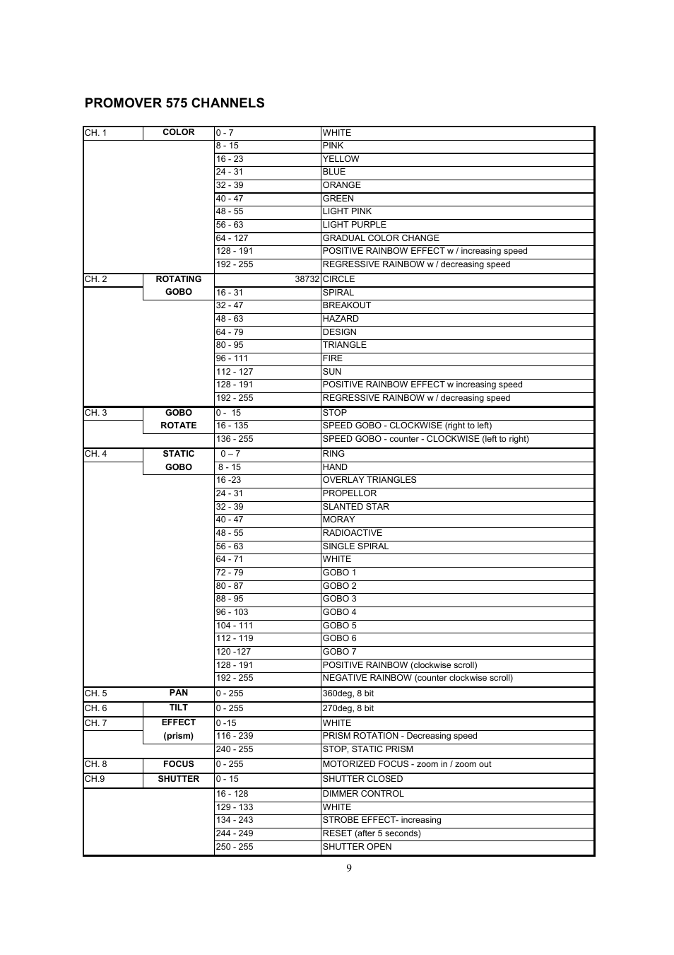 Promover 575 channels | Meteor ProMover 575 User Manual | Page 9 / 12