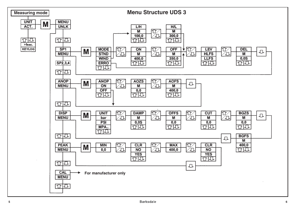 Menu structure uds 3 | Barksdale UAS3 User Manual | Page 3 / 4