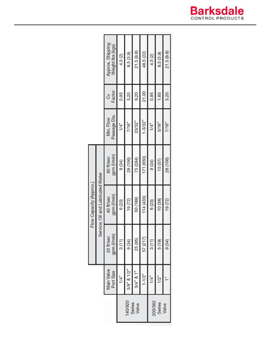 Barksdale Series 5620 User Manual | Page 5 / 16