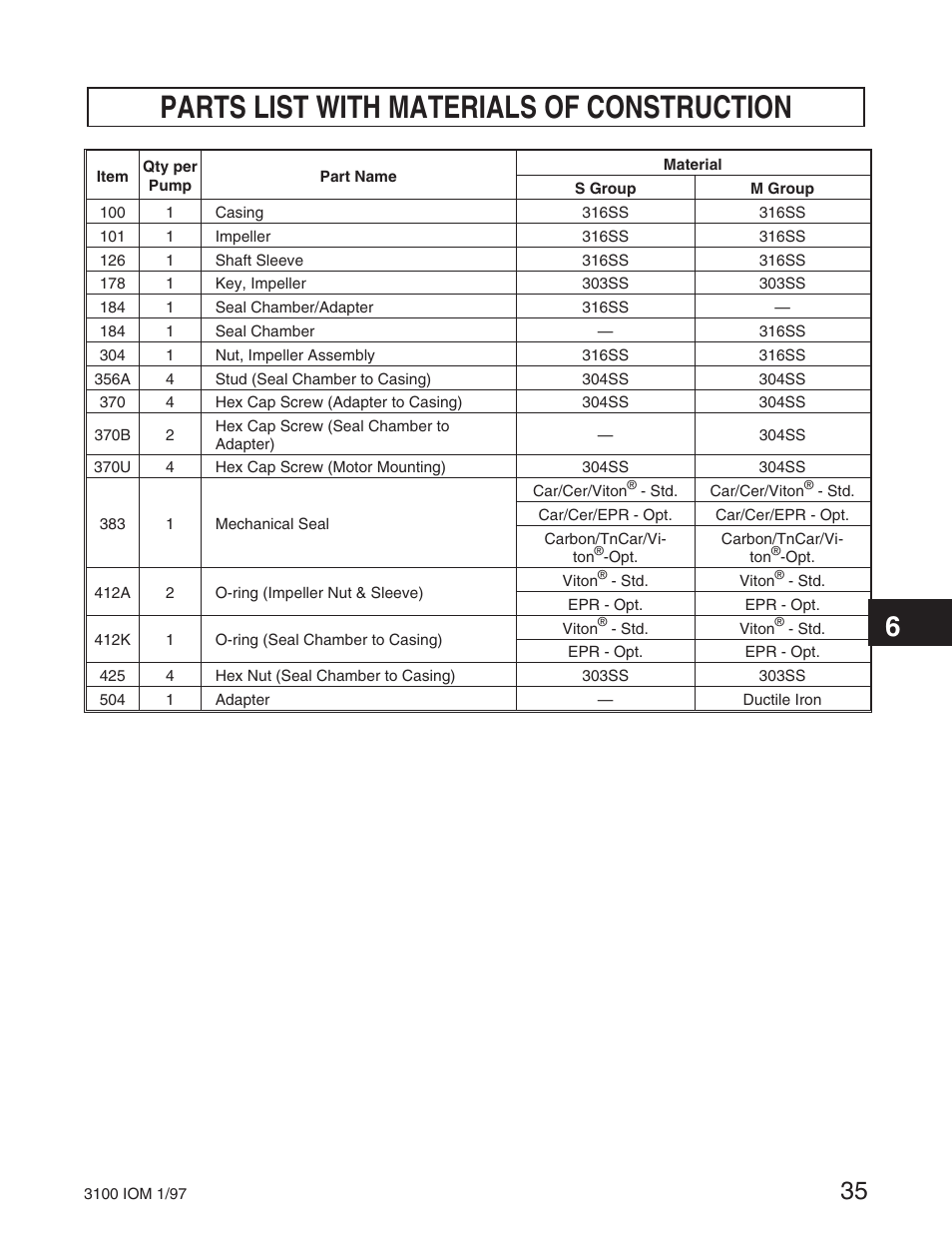 Parts list with materials of construction | Goulds Pumps 3100 - IOM User Manual | Page 43 / 52