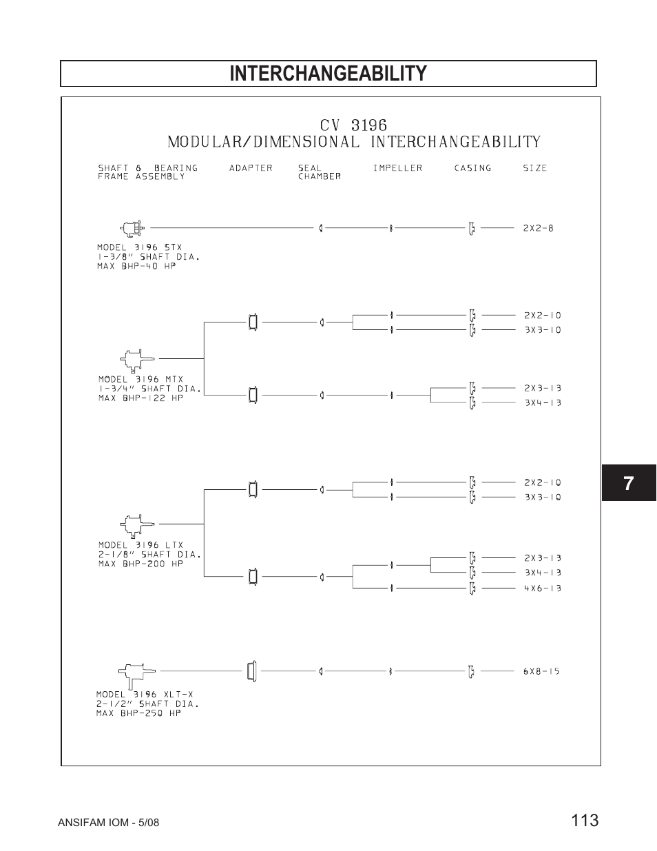 Interchangeability | Goulds Pumps ANSI FAMILY IOM (ATEX Compliant) - IOM User Manual | Page 115 / 148