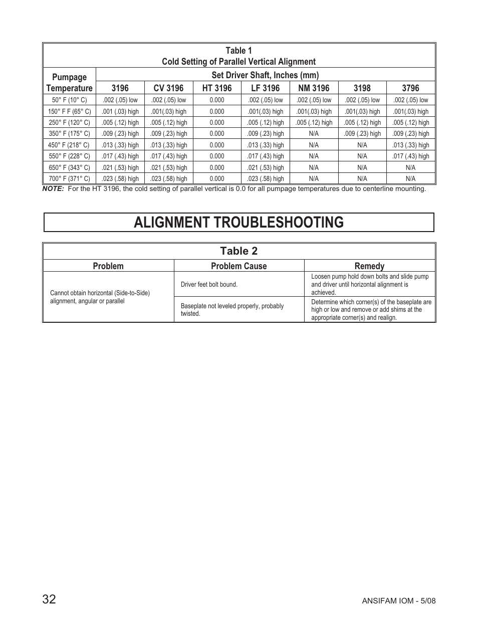 Alignment troubleshooting, Table 2 | Goulds Pumps ANSI FAMILY IOM (ATEX Compliant) - IOM User Manual | Page 34 / 148