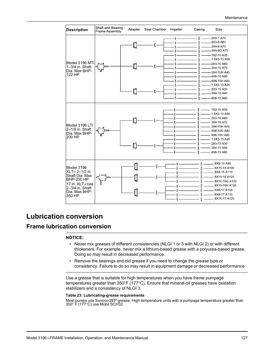 Lubrication conversion, Frame lubrication conversion | Goulds Pumps 3196 i-FRAME - IOM User Manual | Page 129 / 152
