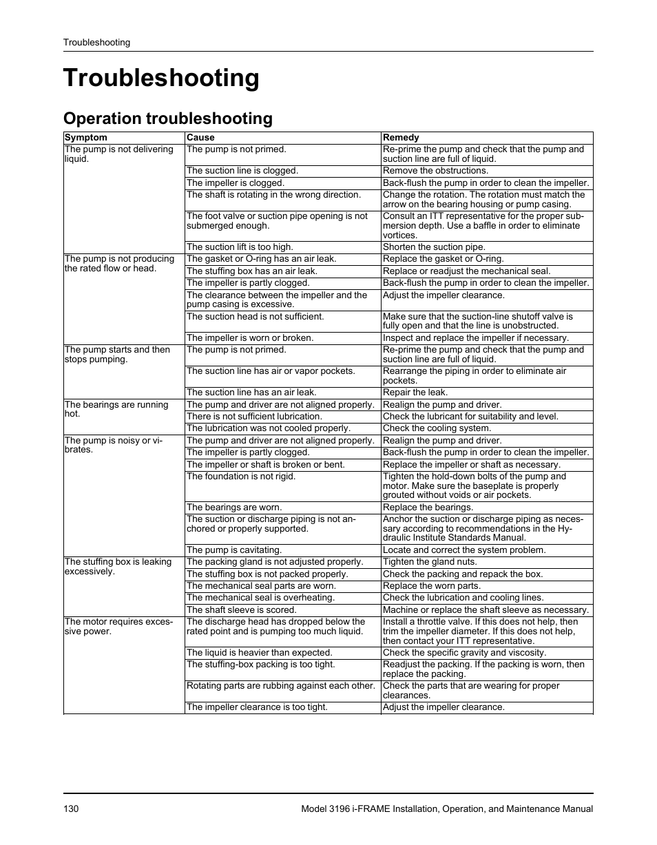 Troubleshooting, Operation troubleshooting | Goulds Pumps 3196 i-FRAME - IOM User Manual | Page 132 / 152