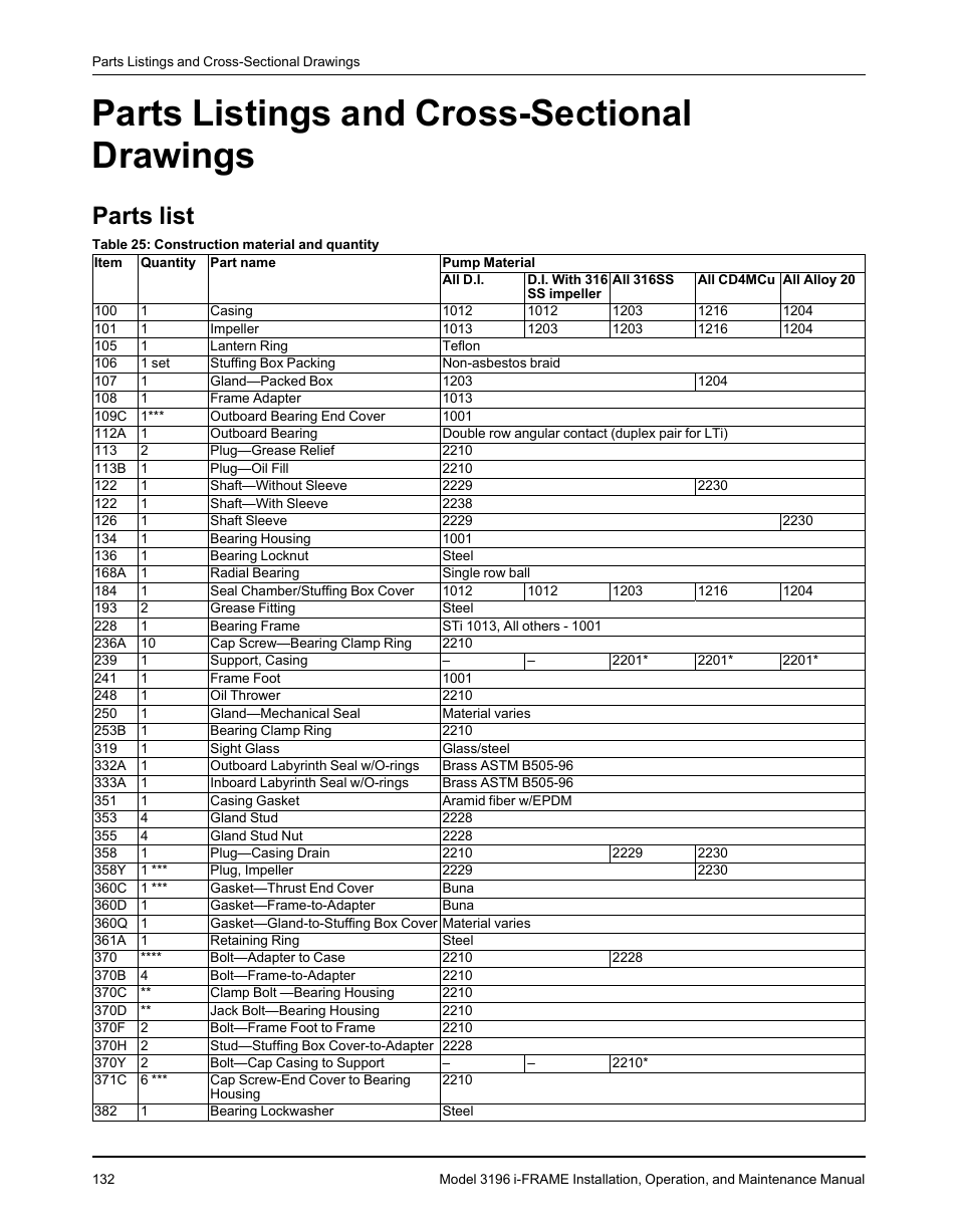 Parts listings and cross-sectional drawings, Parts list | Goulds Pumps 3196 i-FRAME - IOM User Manual | Page 134 / 152