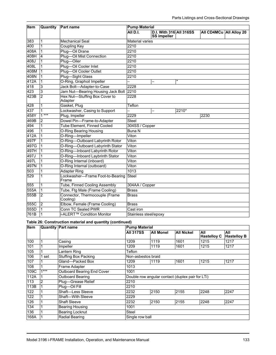 Goulds Pumps 3196 i-FRAME - IOM User Manual | Page 135 / 152
