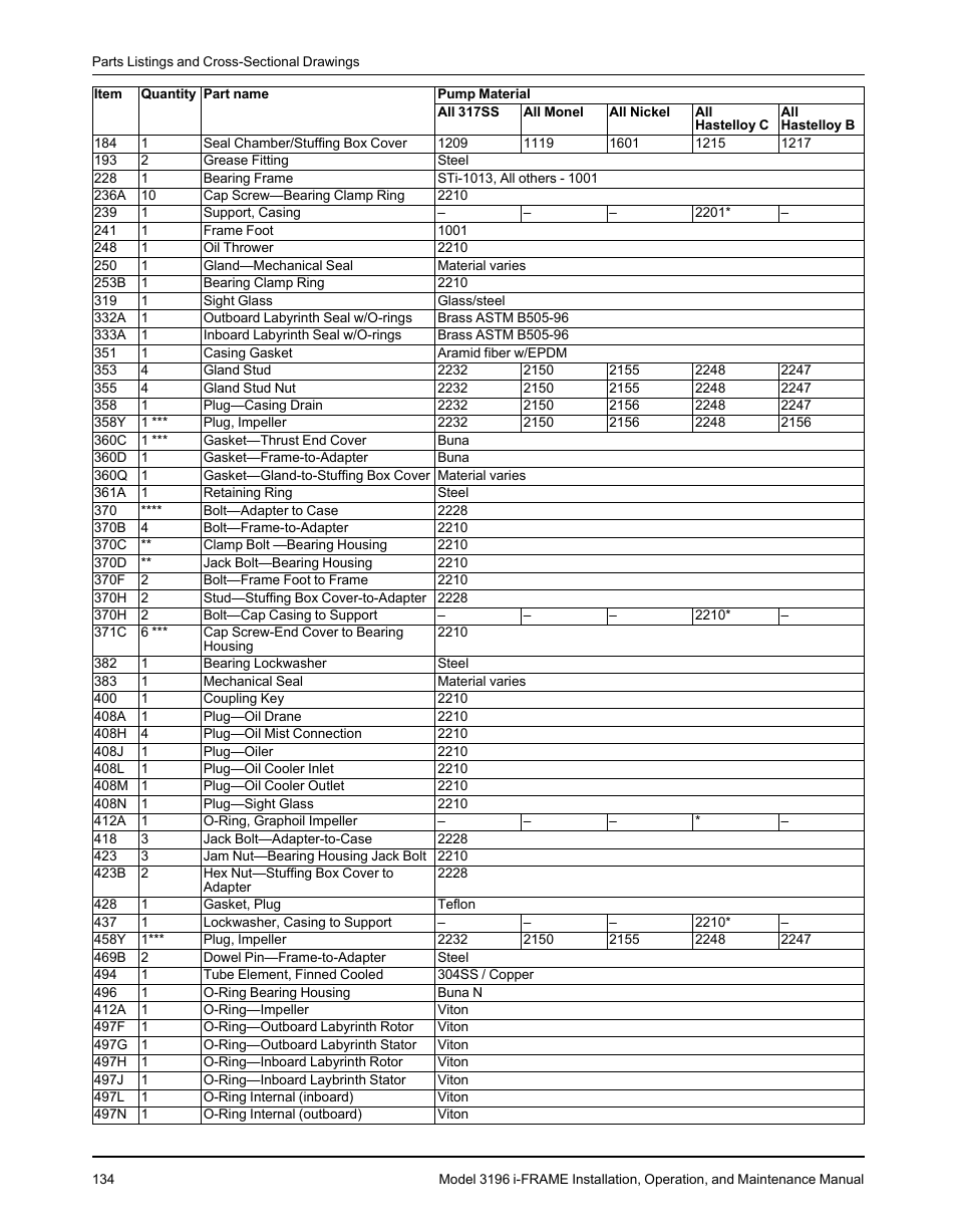 Goulds Pumps 3196 i-FRAME - IOM User Manual | Page 136 / 152