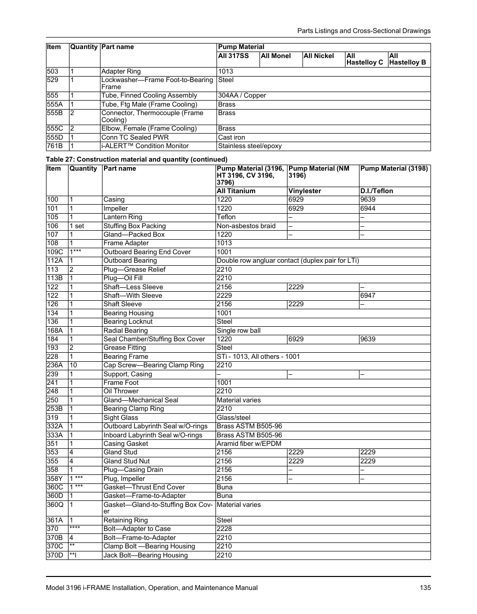 Goulds Pumps 3196 i-FRAME - IOM User Manual | Page 137 / 152