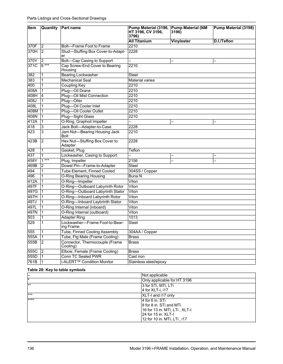 Goulds Pumps 3196 i-FRAME - IOM User Manual | Page 138 / 152