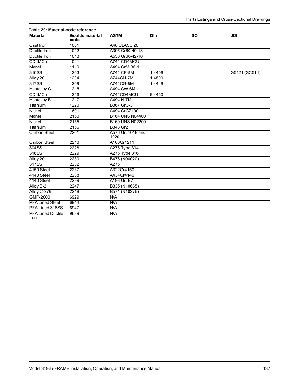 Goulds Pumps 3196 i-FRAME - IOM User Manual | Page 139 / 152