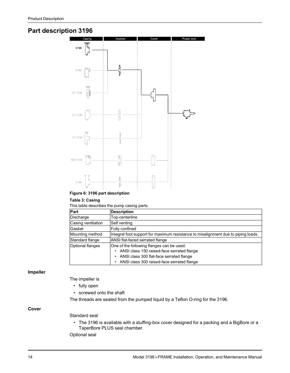 Part description 3196 | Goulds Pumps 3196 i-FRAME - IOM User Manual | Page 16 / 152