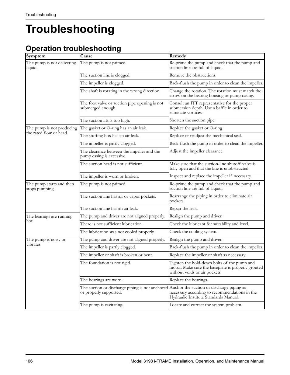 Troubleshooting, Operation troubleshooting, Oubleshooting | Goulds Pumps 3198 i-FRAME - IOM User Manual | Page 108 / 126