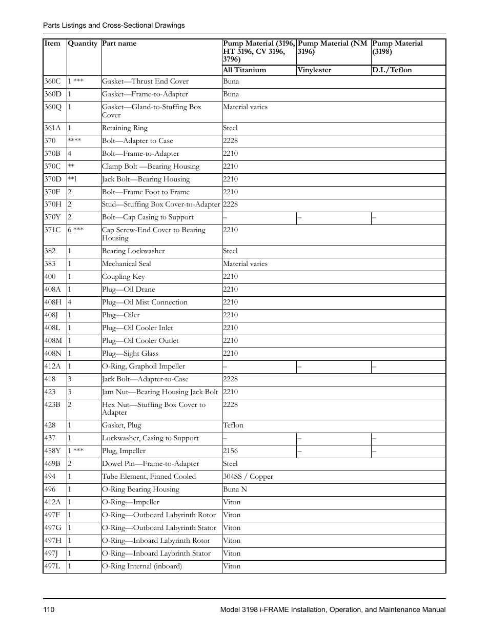 Goulds Pumps 3198 i-FRAME - IOM User Manual | Page 112 / 126
