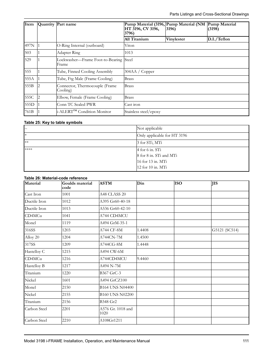 Goulds Pumps 3198 i-FRAME - IOM User Manual | Page 113 / 126