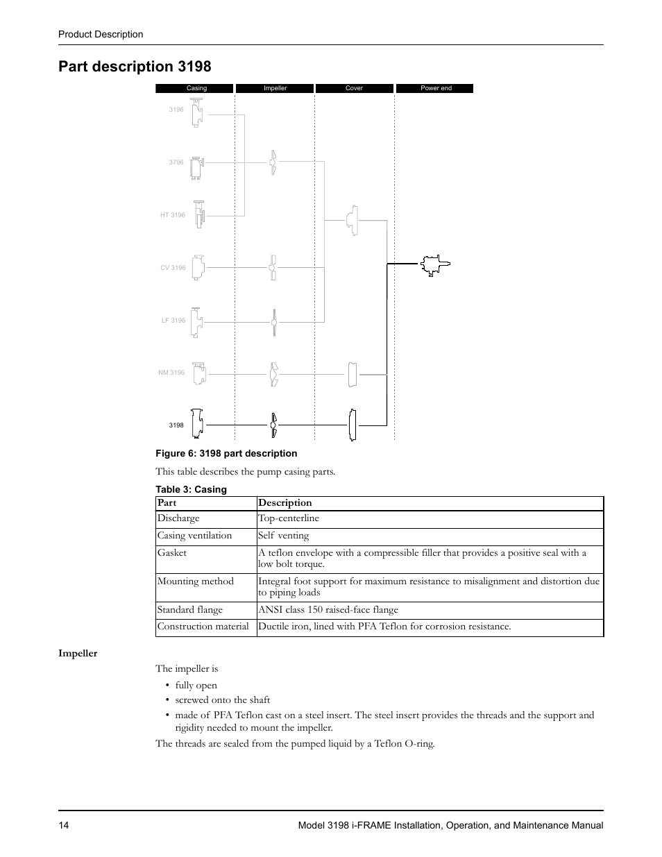 Part description 3198, T description 3198 | Goulds Pumps 3198 i-FRAME - IOM User Manual | Page 16 / 126