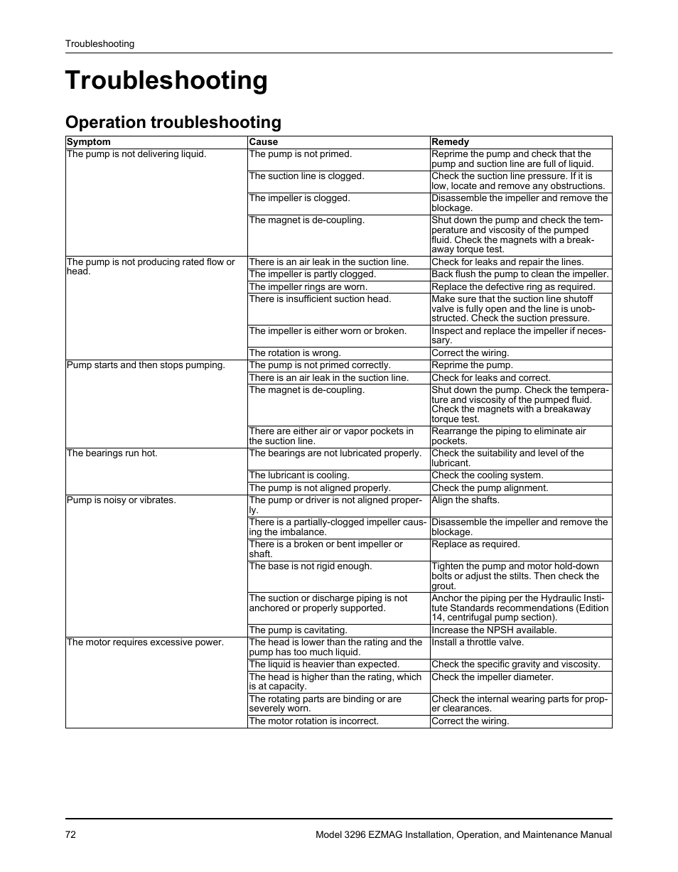 Troubleshooting, Operation troubleshooting | Goulds Pumps 3296 EZMAG - IOM User Manual | Page 74 / 96