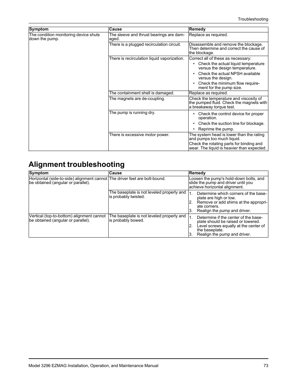 Alignment troubleshooting | Goulds Pumps 3296 EZMAG - IOM User Manual | Page 75 / 96