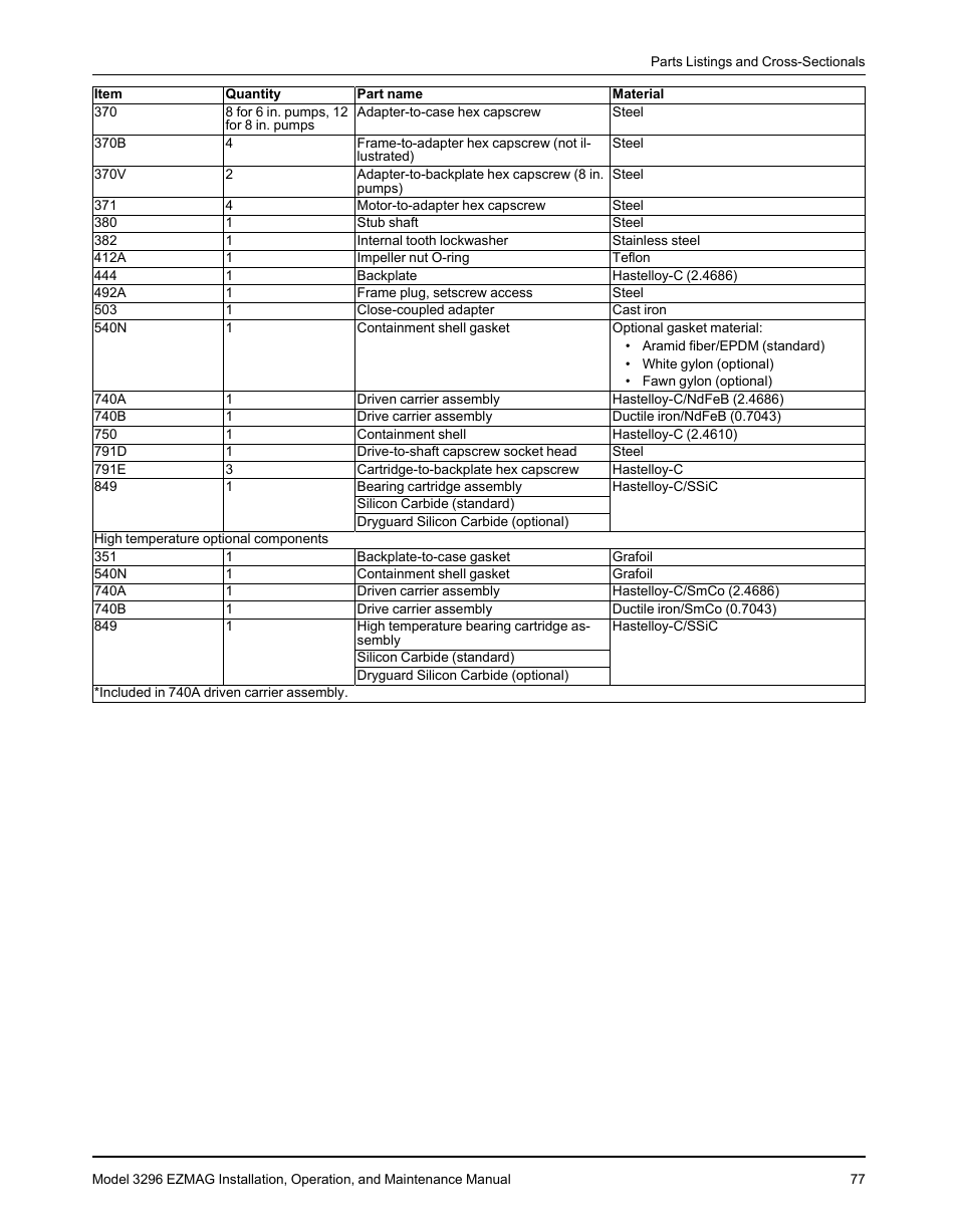 Goulds Pumps 3296 EZMAG - IOM User Manual | Page 79 / 96