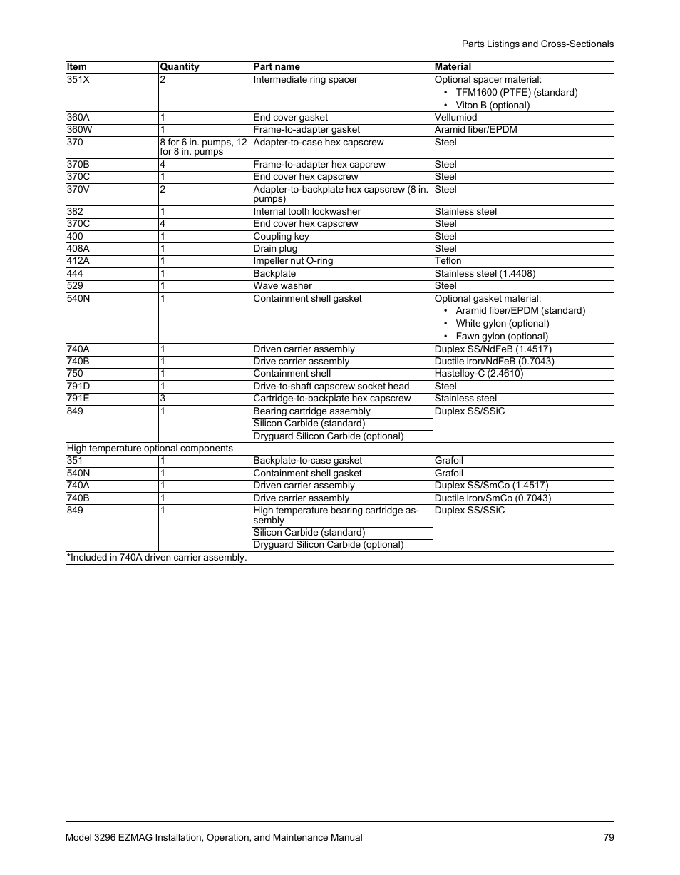 Goulds Pumps 3296 EZMAG - IOM User Manual | Page 81 / 96