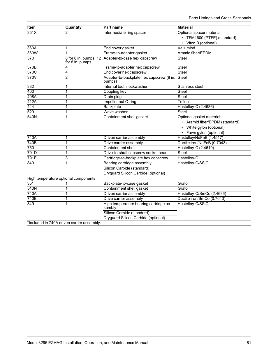 Goulds Pumps 3296 EZMAG - IOM User Manual | Page 83 / 96