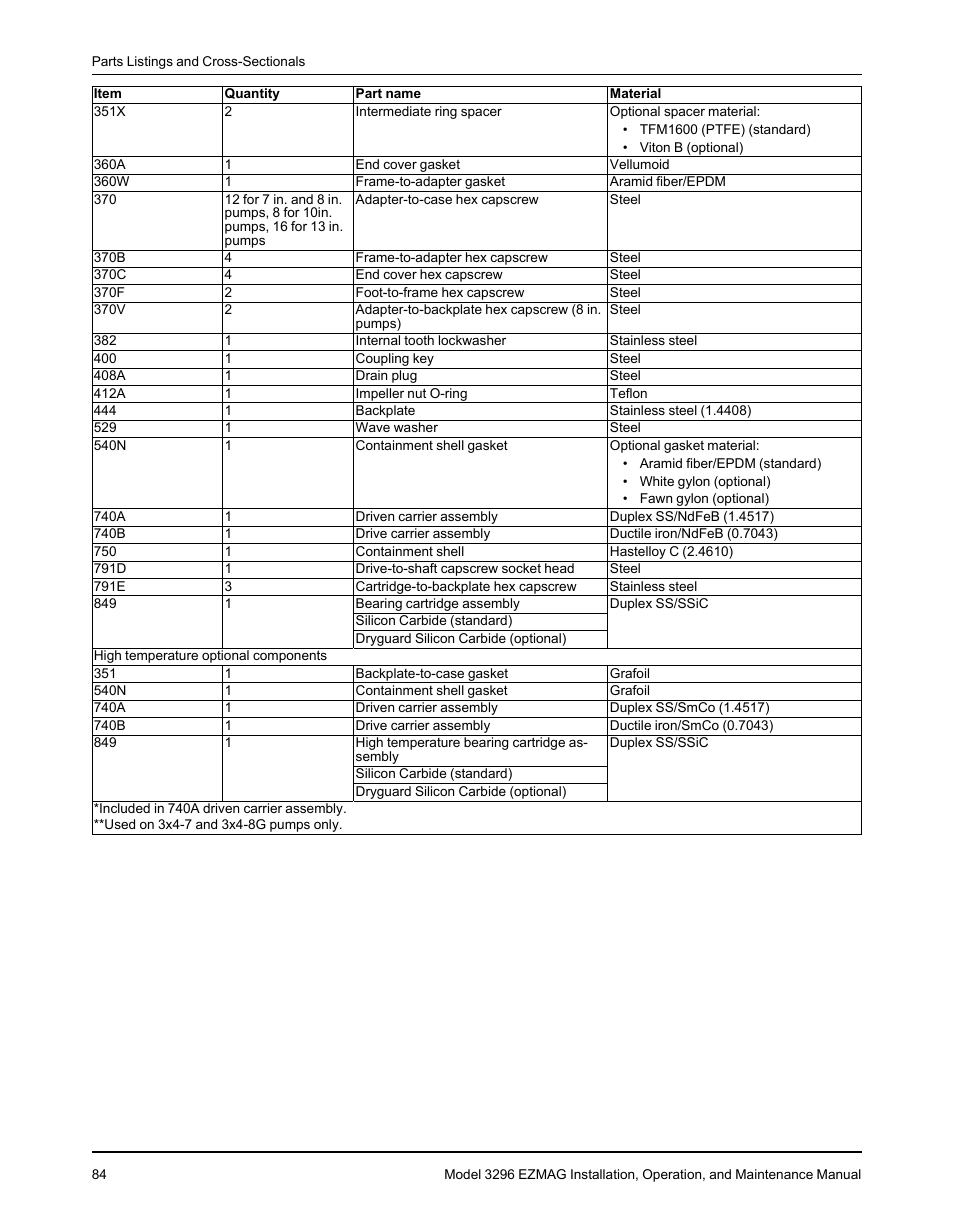 Goulds Pumps 3296 EZMAG - IOM User Manual | Page 86 / 96