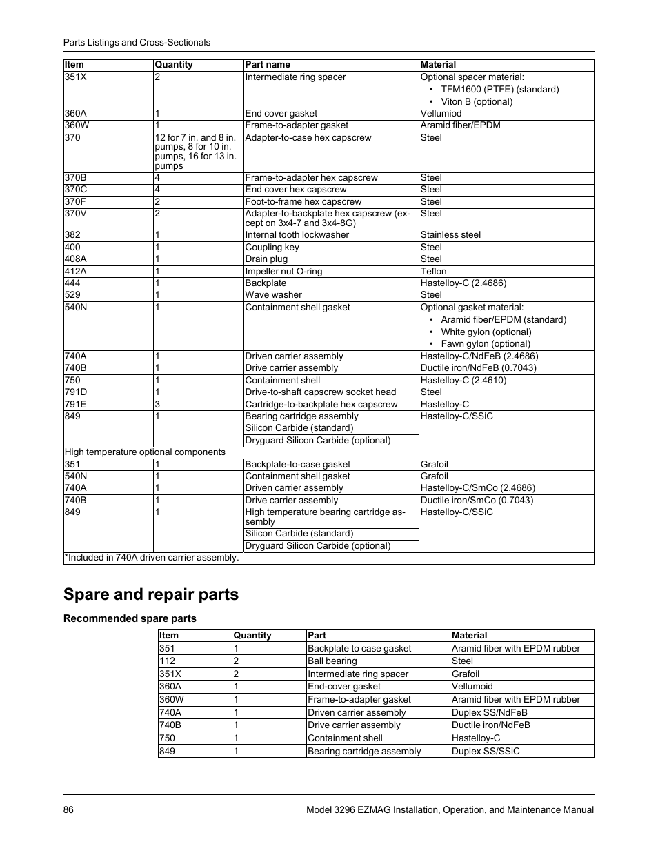 Spare and repair parts | Goulds Pumps 3296 EZMAG - IOM User Manual | Page 88 / 96