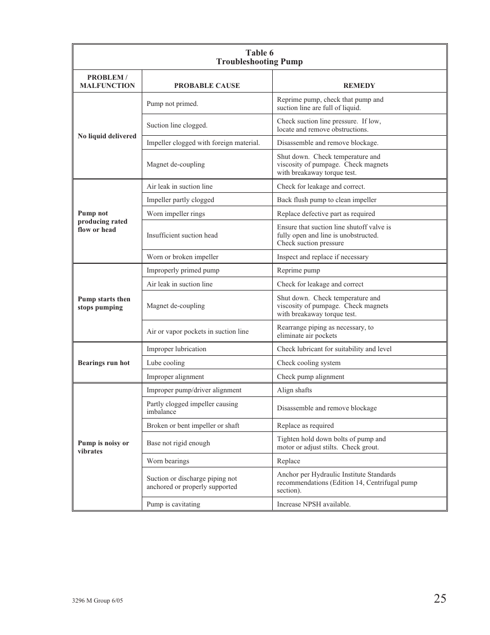 Goulds Pumps 3296M - IOM User Manual | Page 29 / 92