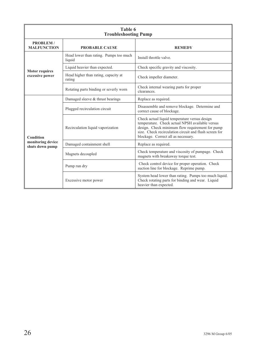 Goulds Pumps 3296M - IOM User Manual | Page 30 / 92