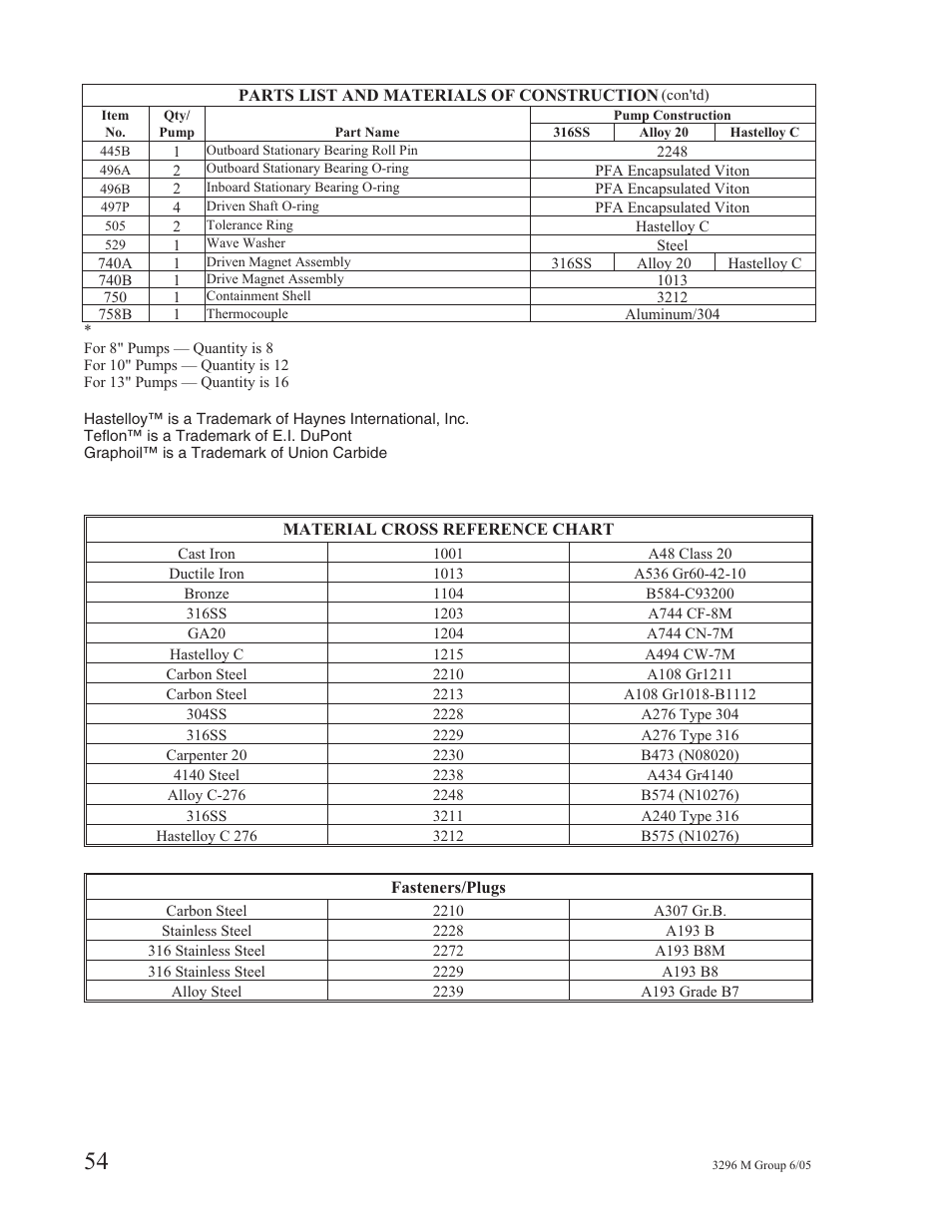 Goulds Pumps 3296M - IOM User Manual | Page 58 / 92