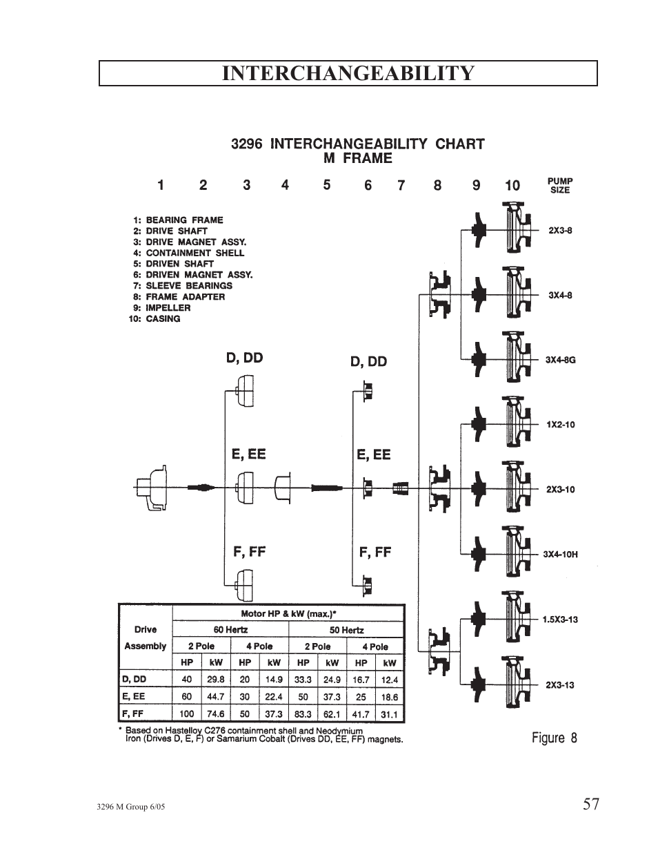 Interchangeability | Goulds Pumps 3296M - IOM User Manual | Page 61 / 92