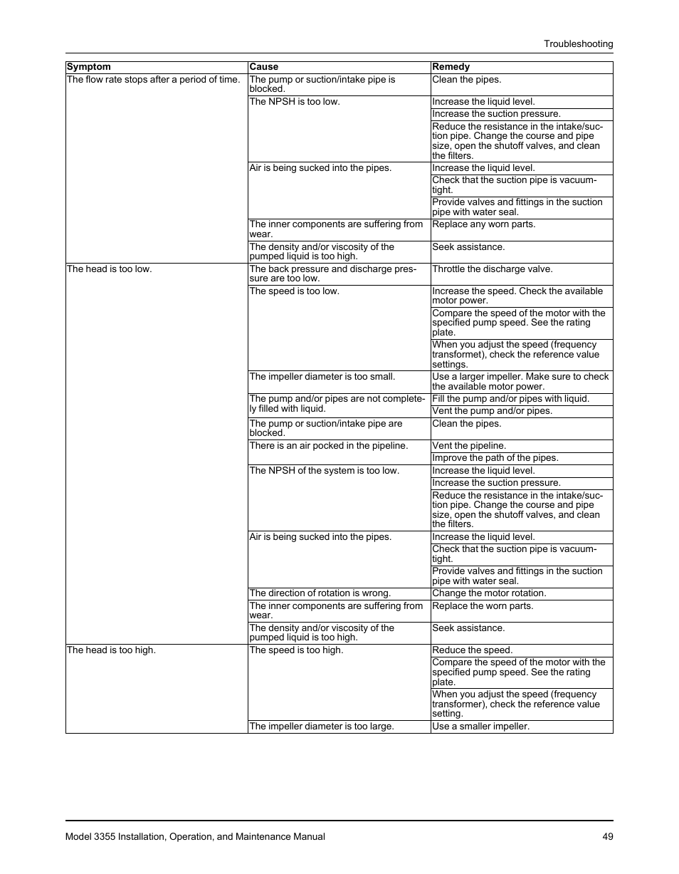 Goulds Pumps 3355 - IOM User Manual | Page 51 / 66