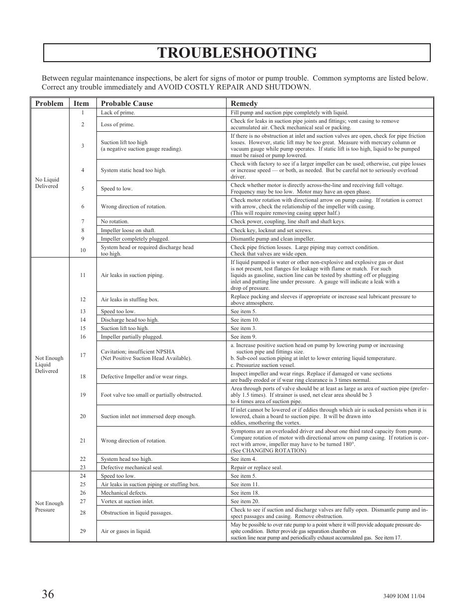 Troubleshooting, Problem item probable cause remedy | Goulds Pumps 3409 - IOM User Manual | Page 36 / 68