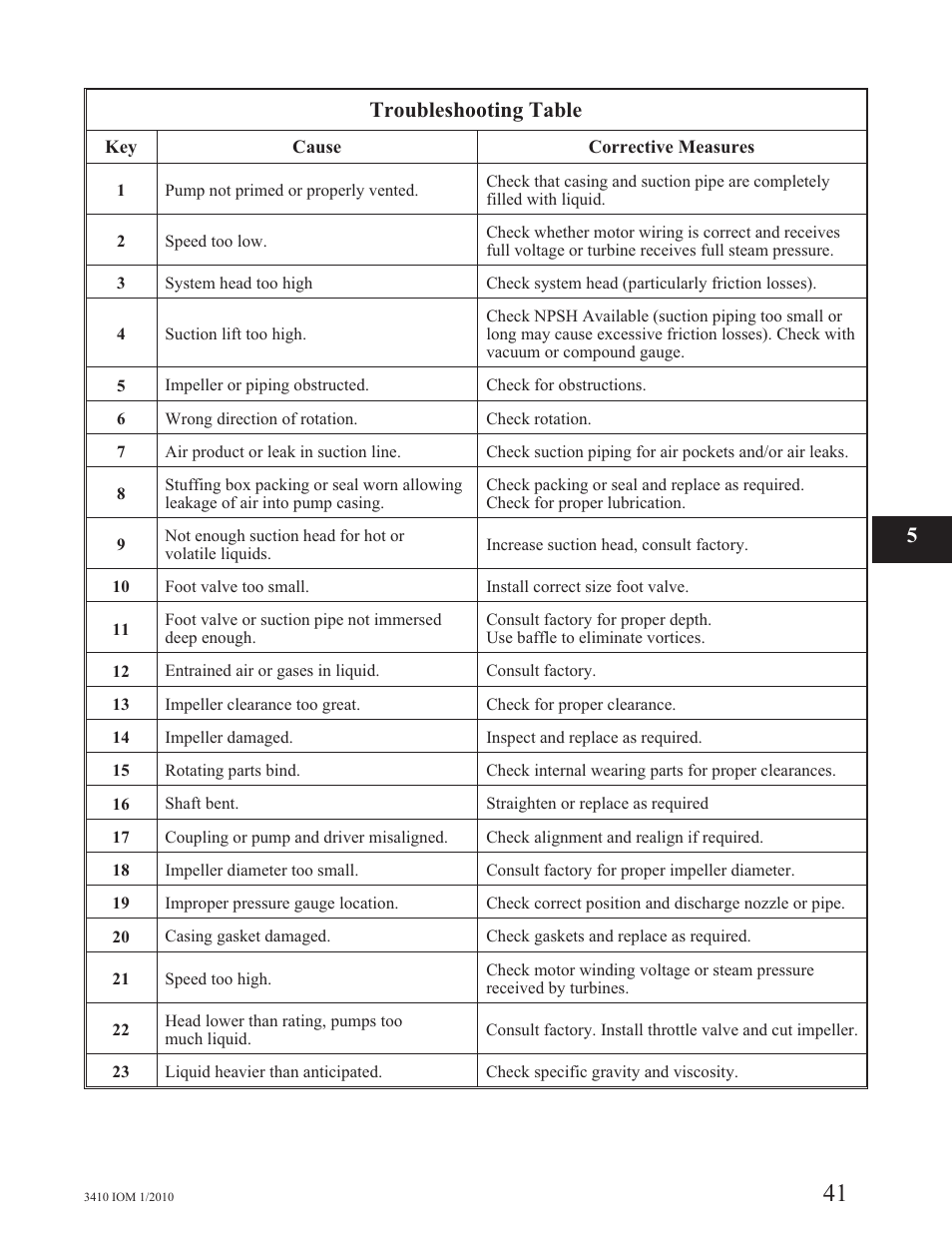 Troubleshooting table | Goulds Pumps 3410 - IOM User Manual | Page 43 / 56