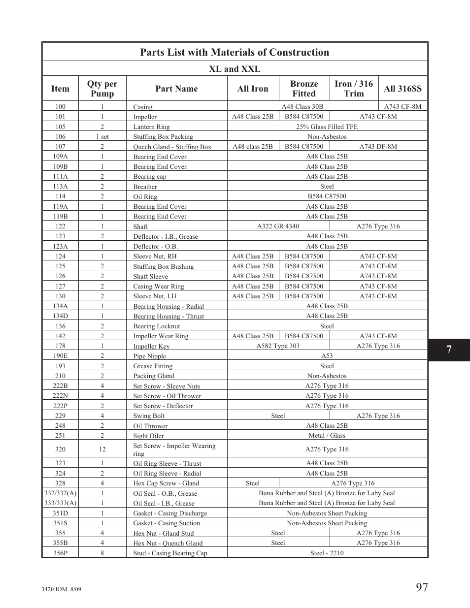 Parts list with materials of construction | Goulds Pumps 3420 - IOM User Manual | Page 101 / 120