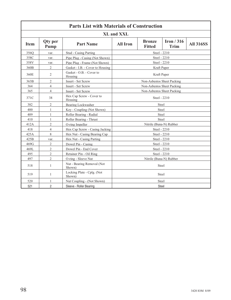 Parts list with materials of construction | Goulds Pumps 3420 - IOM User Manual | Page 102 / 120