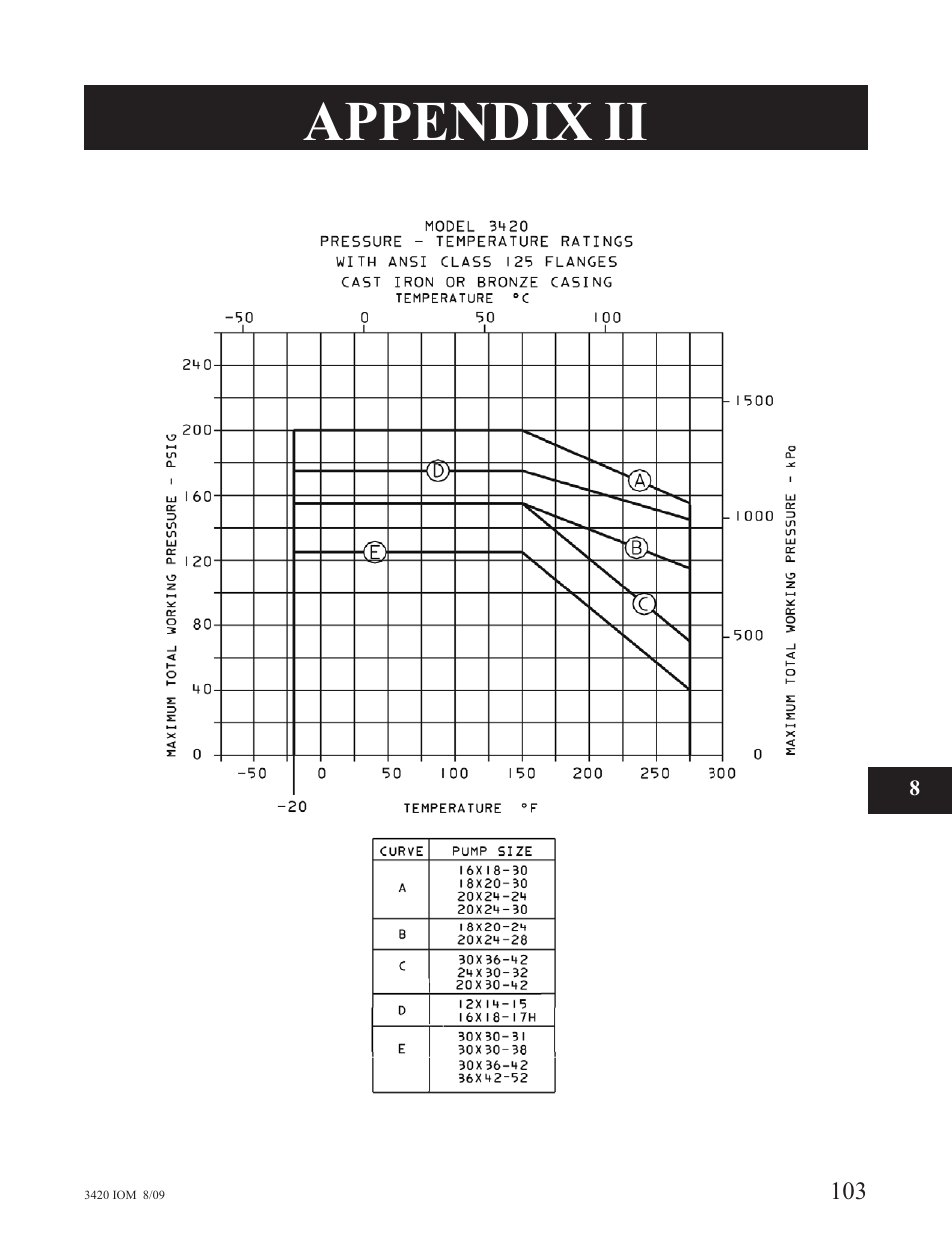 Appendix ii | Goulds Pumps 3420 - IOM User Manual | Page 107 / 120