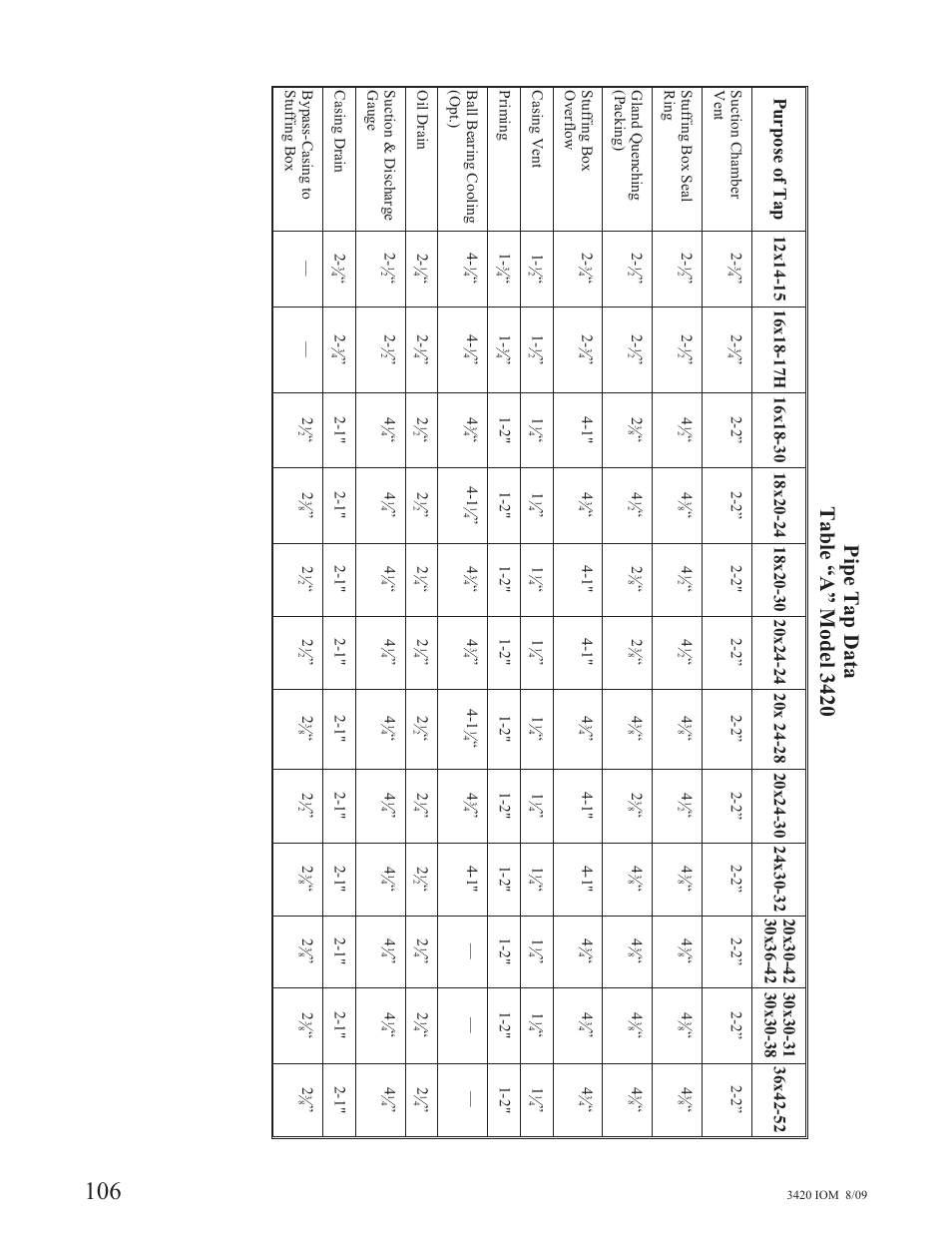 Pipe tap data table “a” model 3420, Purpose of tap | Goulds Pumps 3420 - IOM User Manual | Page 110 / 120