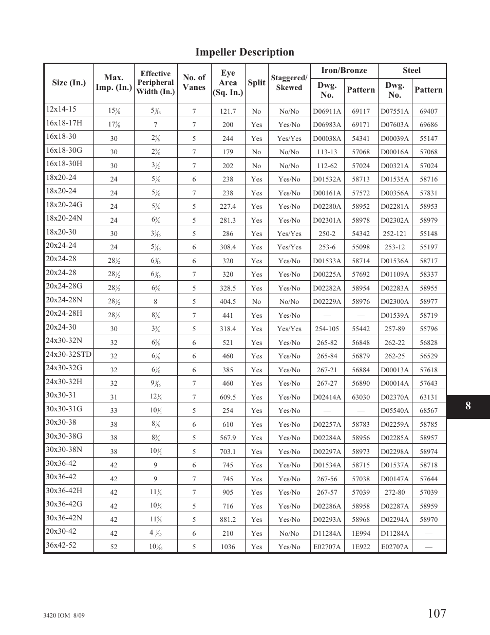 Impeller description, Size (in.) max. imp. (in.), No. of vanes eye area (sq. in.) split | Goulds Pumps 3420 - IOM User Manual | Page 111 / 120